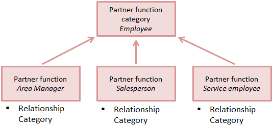 Partner Function Category