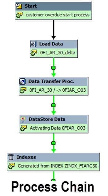 Process Chain