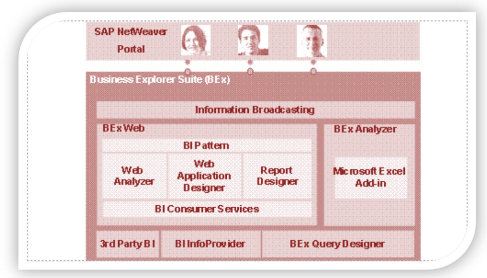 SAP BEx Query Designer