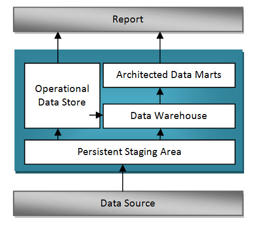 Conceptual Layers of Data Warehousing