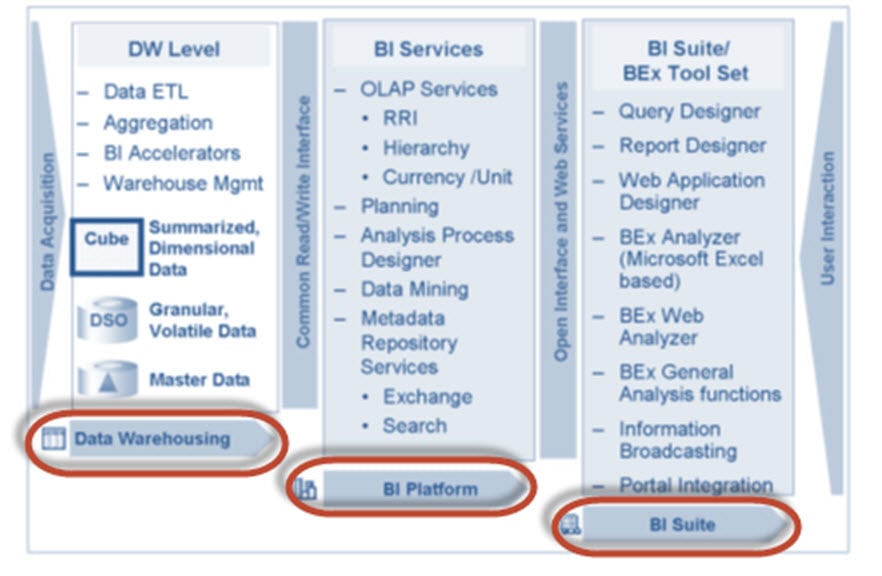 Key Components of SAP BI System