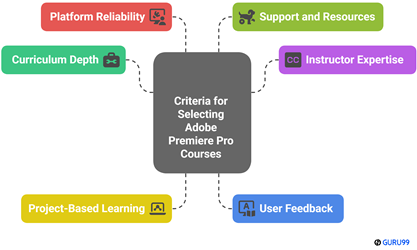Choose Right Adobe Premiere Pro Courses