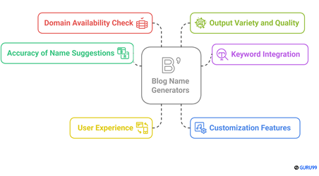Choose Right Blog Name generators