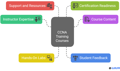 Choose Right CCNA Course