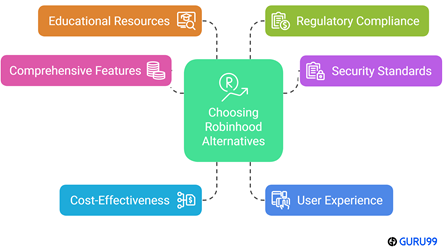 Choose Right Robinhood Alternative