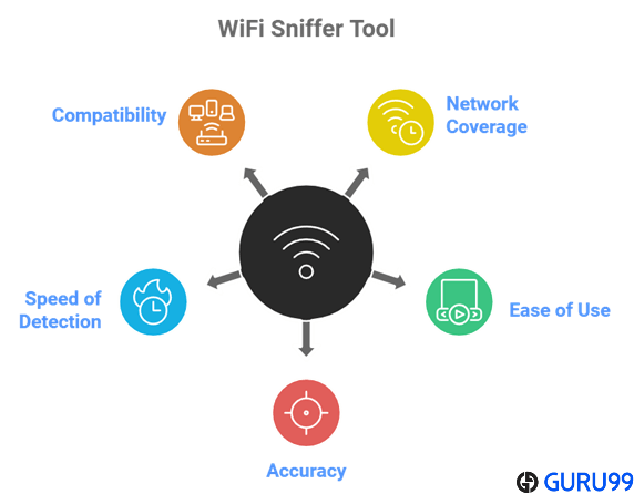 Choose Right Wifi Sniffer tool