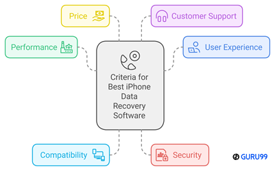 Choose Right iPhone Data Recovery Software