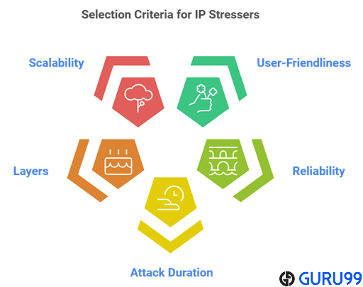 Selection Criteria for IP Stresser
