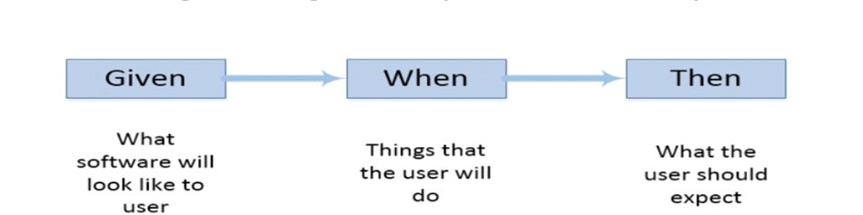 Important Terms used in Gherkin